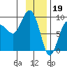 Patton Bay tide chart for Thursday, January 19, 2023