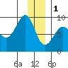 Patton Bay tide chart for Sunday, January 1, 2023