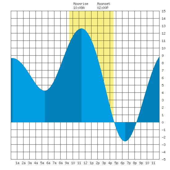 Patton Bay tide chart for Friday, January 20, 2023