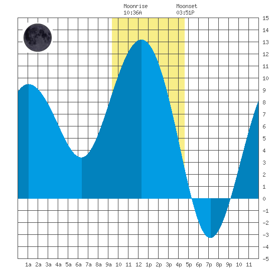 Patton Bay tide chart for Saturday, January 21, 2023