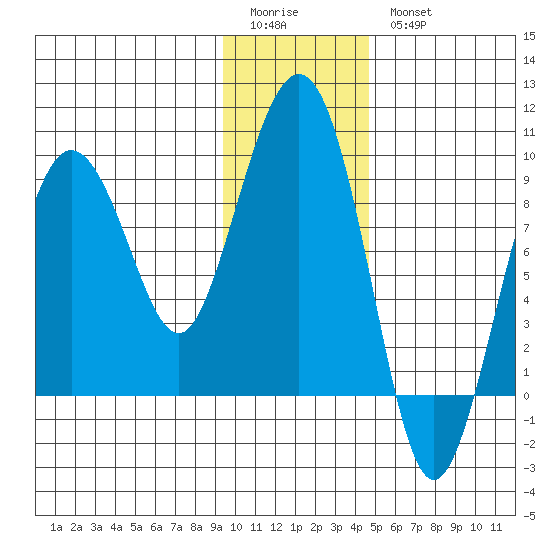 Patton Bay tide chart for Sunday, January 22, 2023