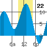 Patton Bay tide chart for Sunday, January 22, 2023