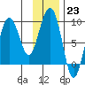 Patton Bay tide chart for Monday, January 23, 2023