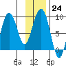 Patton Bay tide chart for Tuesday, January 24, 2023