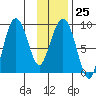 Patton Bay tide chart for Wednesday, January 25, 2023