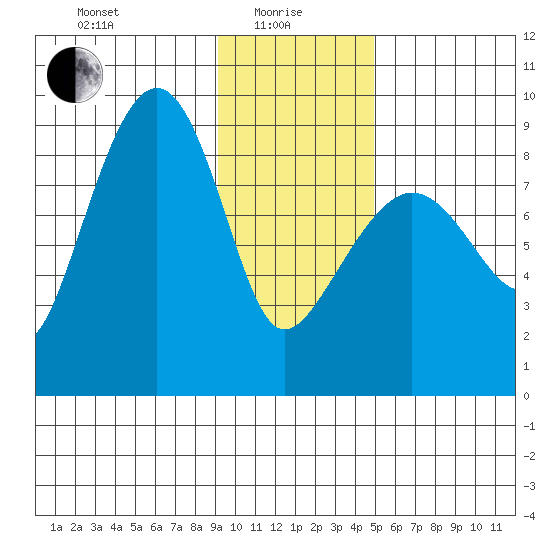 Patton Bay tide chart for Saturday, January 28, 2023