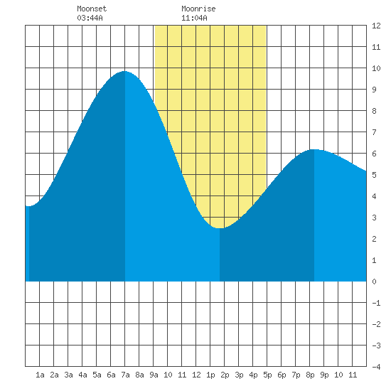 Patton Bay tide chart for Sunday, January 29, 2023