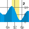 Patton Bay tide chart for Monday, January 2, 2023