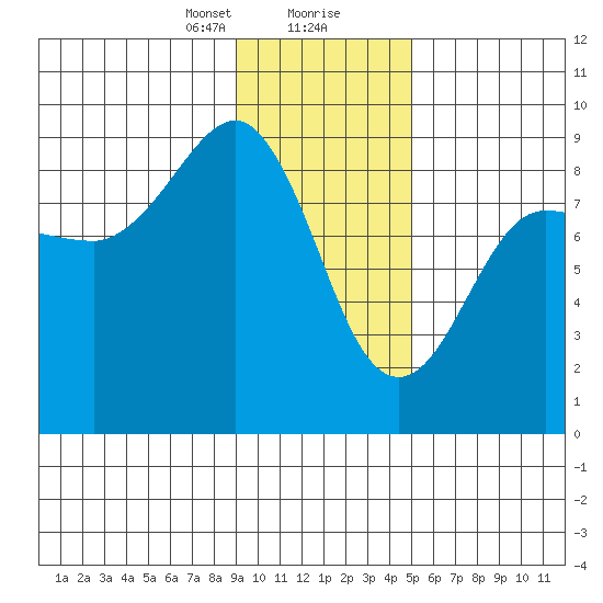 Patton Bay tide chart for Tuesday, January 31, 2023