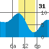 Patton Bay tide chart for Tuesday, January 31, 2023