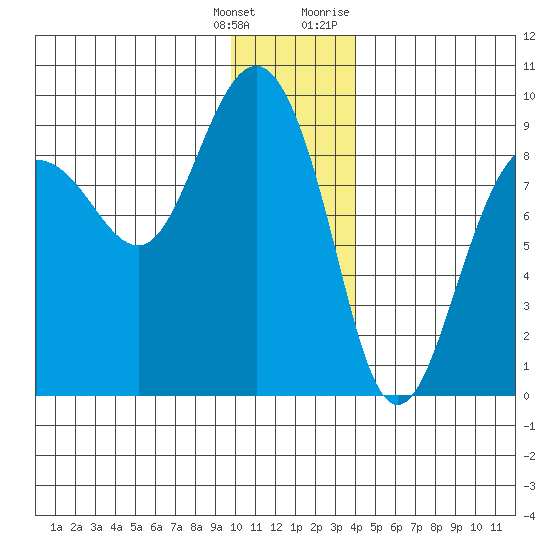 Patton Bay tide chart for Wednesday, January 4, 2023