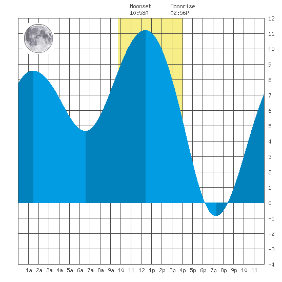 Patton Bay tide chart for Friday, January 6, 2023