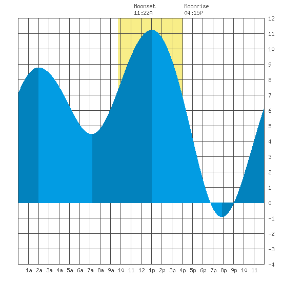 Patton Bay tide chart for Saturday, January 7, 2023