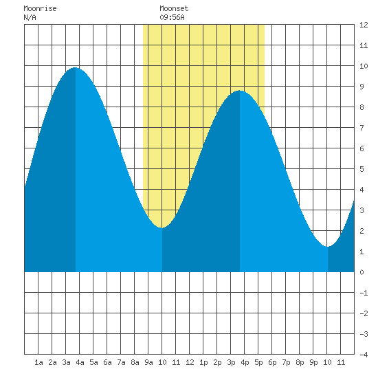 Patton Bay tide chart for Friday, February 10, 2023