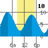 Patton Bay tide chart for Friday, February 10, 2023