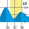 Patton Bay tide chart for Sunday, February 12, 2023