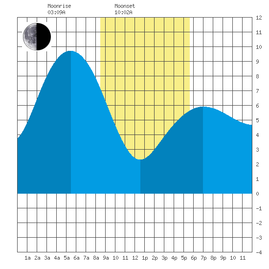 Patton Bay tide chart for Monday, February 13, 2023