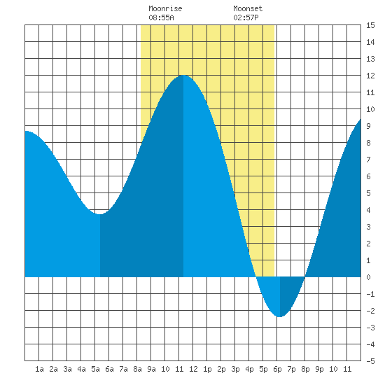 Patton Bay tide chart for Saturday, February 18, 2023
