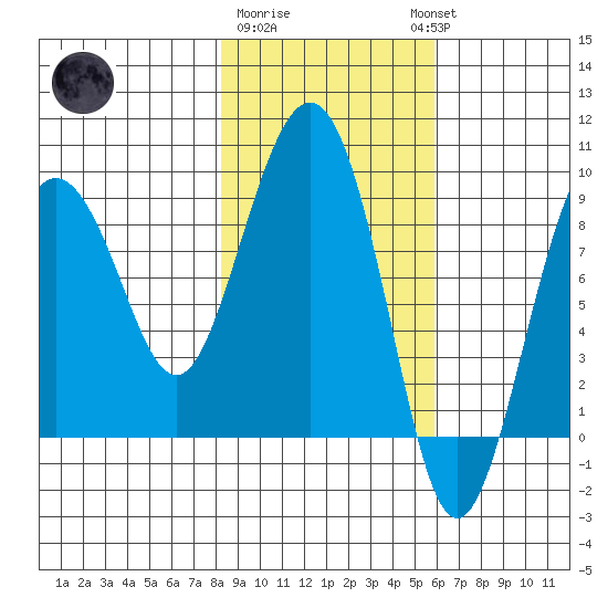 Patton Bay tide chart for Sunday, February 19, 2023