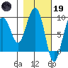 Patton Bay tide chart for Sunday, February 19, 2023