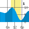 Patton Bay tide chart for Wednesday, February 1, 2023