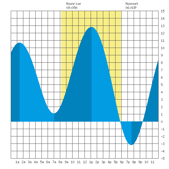 Patton Bay tide chart for Monday, February 20, 2023