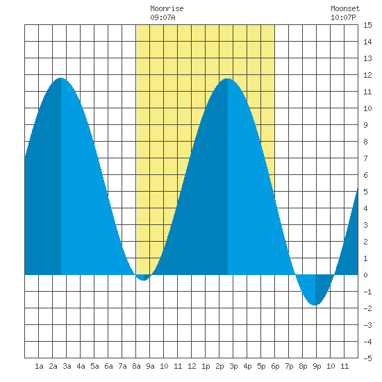 Patton Bay tide chart for Wednesday, February 22, 2023