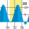 Patton Bay tide chart for Wednesday, February 22, 2023