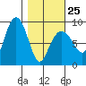 Patton Bay tide chart for Saturday, February 25, 2023