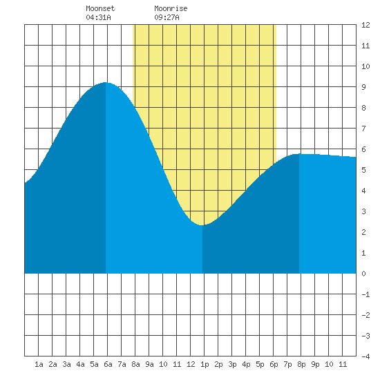 Patton Bay tide chart for Monday, February 27, 2023