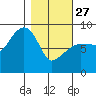 Patton Bay tide chart for Monday, February 27, 2023