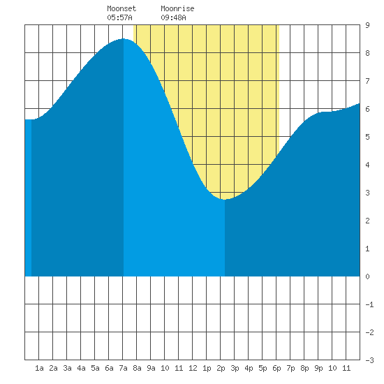Patton Bay tide chart for Tuesday, February 28, 2023