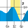 Patton Bay tide chart for Thursday, February 2, 2023