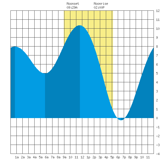 Patton Bay tide chart for Friday, February 3, 2023