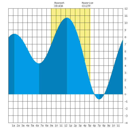 Patton Bay tide chart for Saturday, February 4, 2023