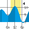 Patton Bay tide chart for Saturday, February 4, 2023