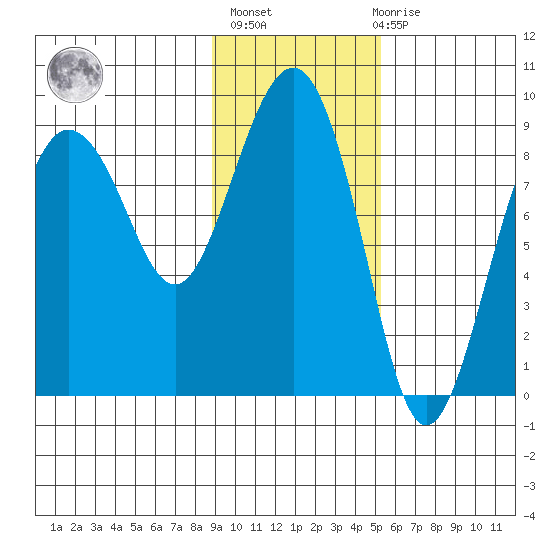 Patton Bay tide chart for Sunday, February 5, 2023