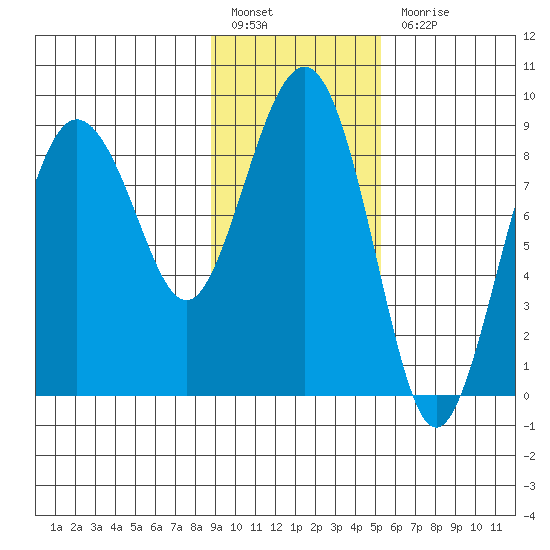 Patton Bay tide chart for Monday, February 6, 2023