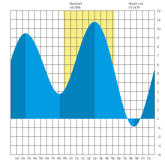 Patton Bay tide chart for Tuesday, February 7, 2023