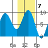 Patton Bay tide chart for Tuesday, February 7, 2023