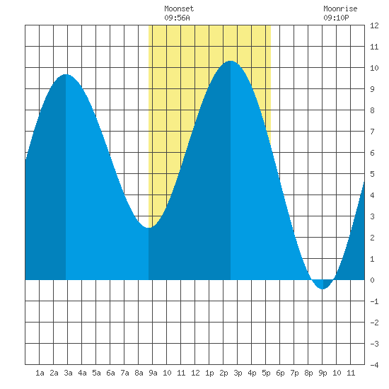 Patton Bay tide chart for Wednesday, February 8, 2023