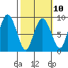 Patton Bay tide chart for Friday, March 10, 2023