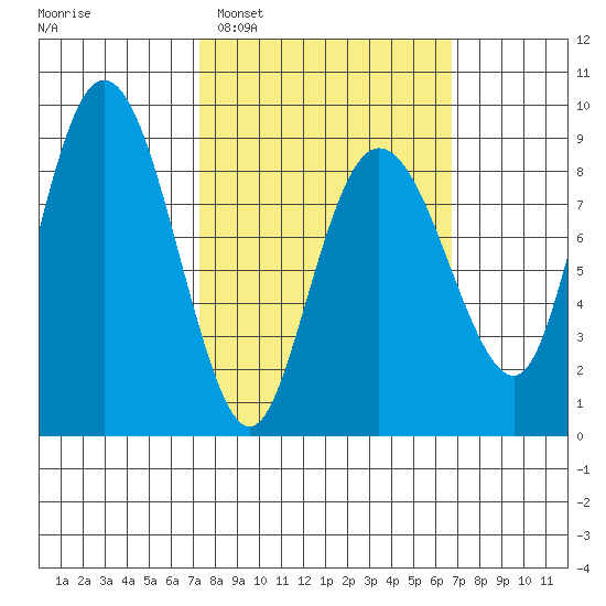 Patton Bay tide chart for Saturday, March 11, 2023