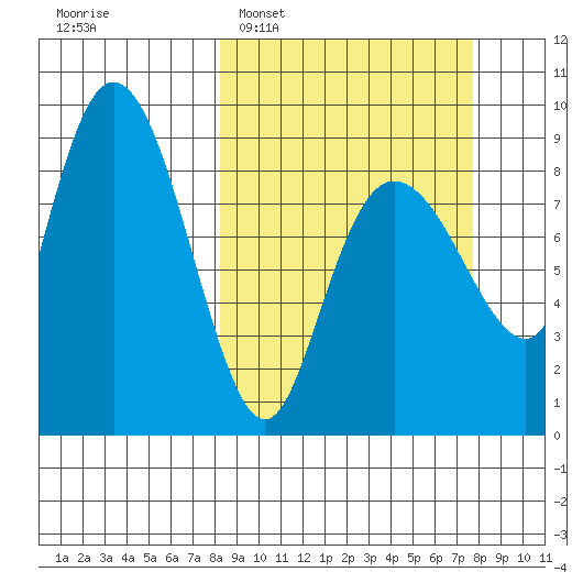 Patton Bay tide chart for Sunday, March 12, 2023