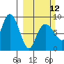 Patton Bay tide chart for Sunday, March 12, 2023