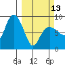 Patton Bay tide chart for Monday, March 13, 2023