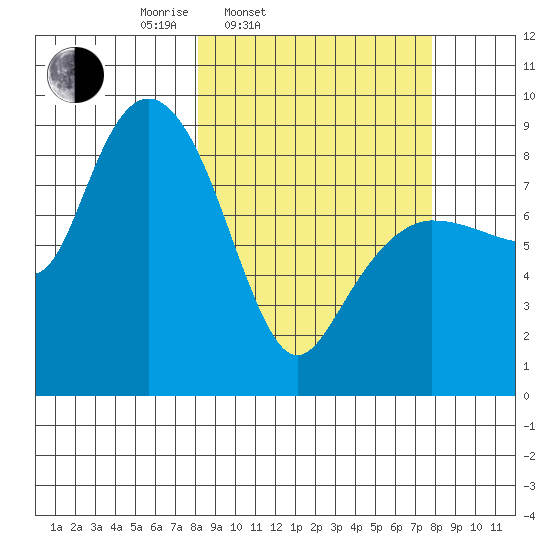 Patton Bay tide chart for Tuesday, March 14, 2023