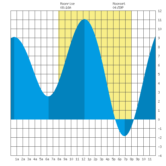 Patton Bay tide chart for Sunday, March 19, 2023