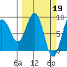Patton Bay tide chart for Sunday, March 19, 2023