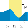 Patton Bay tide chart for Wednesday, March 1, 2023